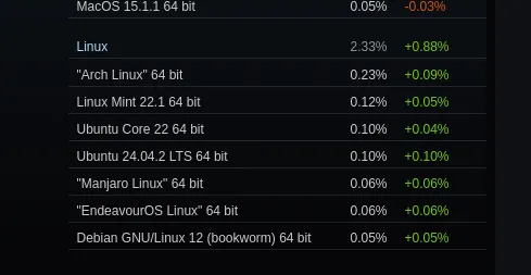 يُظهر Steam on Linux أرجوحة برية في مارس 2025