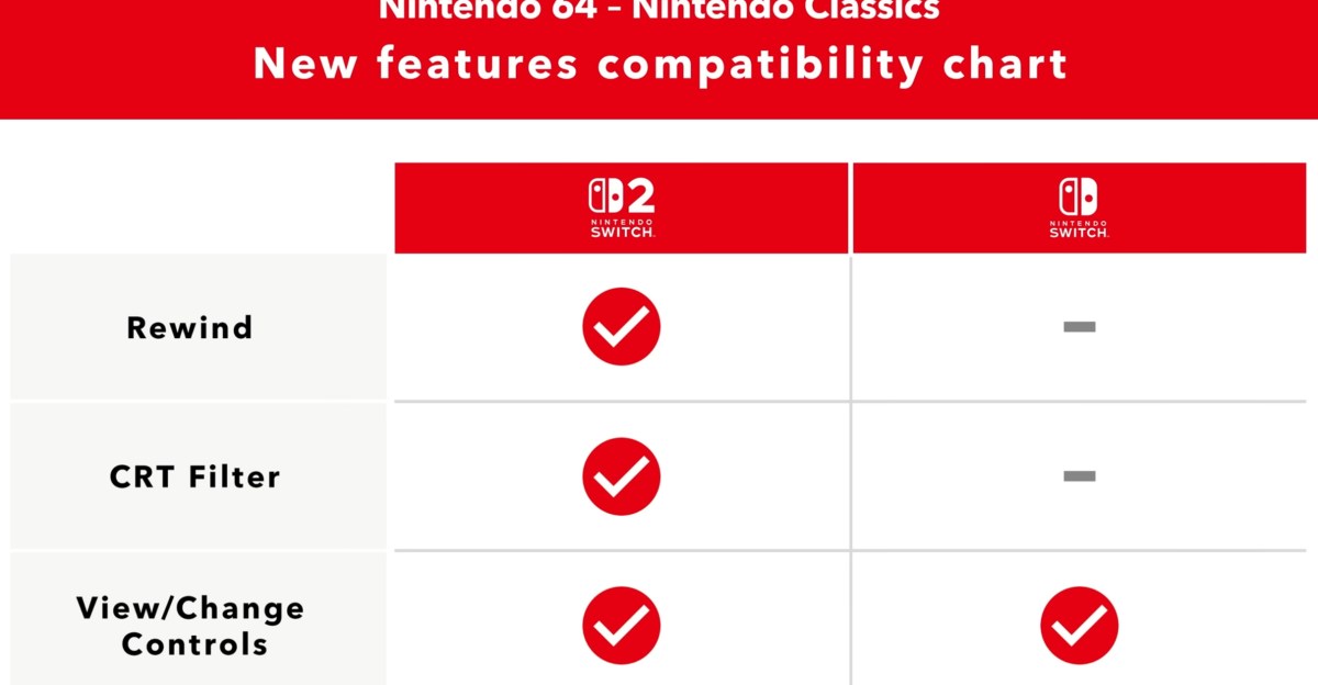 ألعاب Nintendo Switch عبر الإنترنت N64 تتراجع – ولكن فقط على Switch 2