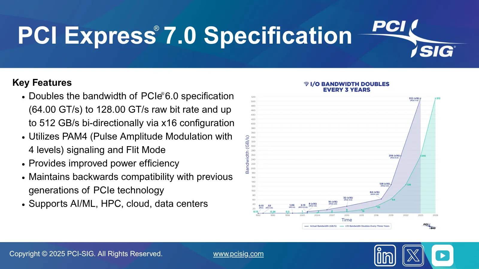 PCI Express 7.0 المواصفات النهائية التي نشرت جنبا إلى جنب مع ربط PCIE البصري