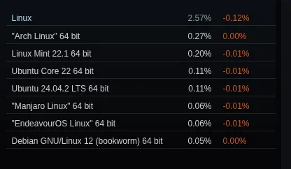 Steam on Linux Usage تنخفض قليلاً لشهر يونيو
